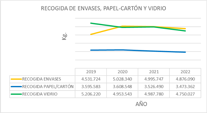 Datos de recogida de residuos. Consorcio Provincial de Medio Ambiente de Albacete
